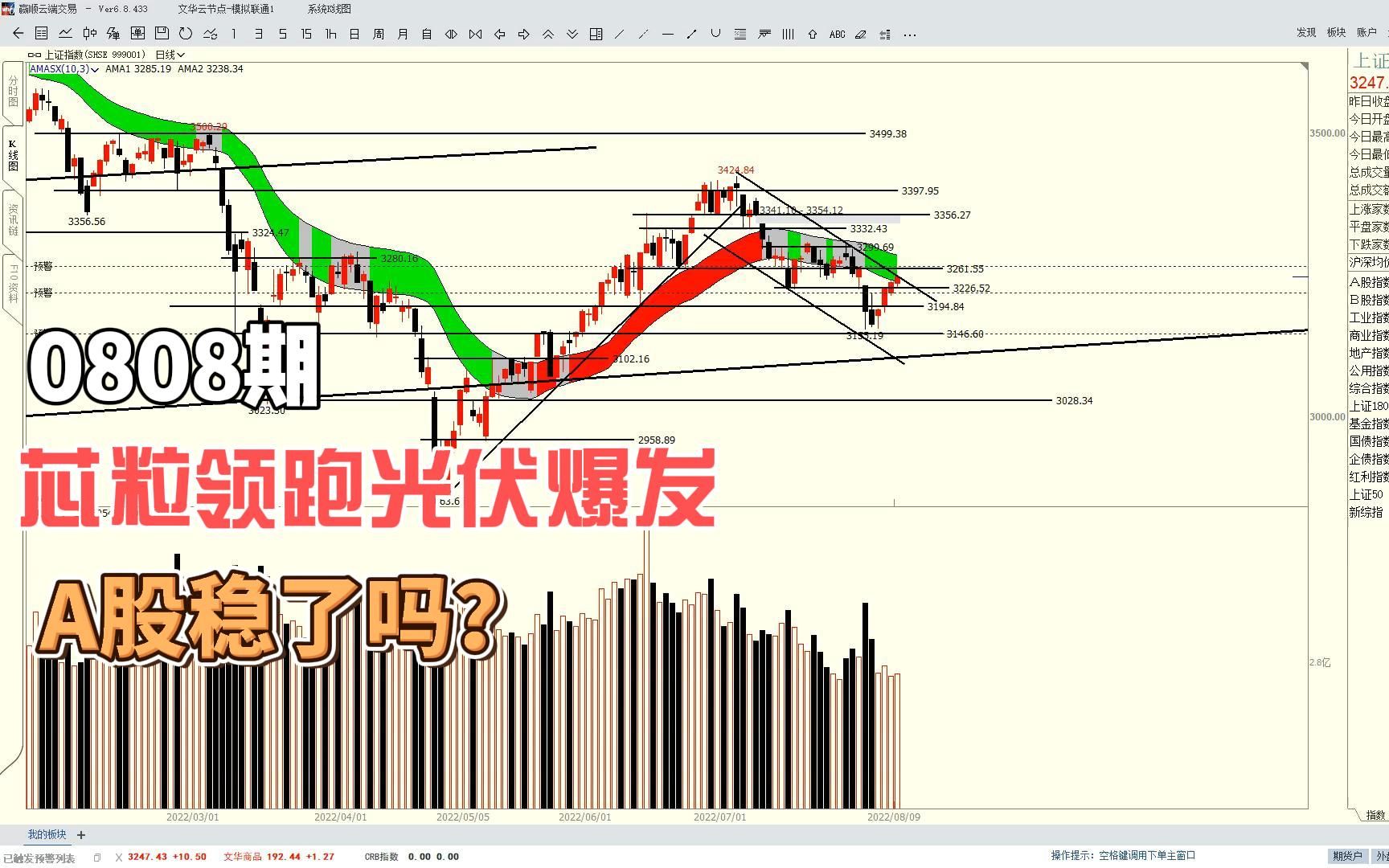 大盘微涨,芯粒概念继续领跑,光伏再度爆发,A股稳了吗?哔哩哔哩bilibili