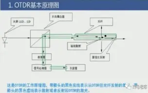 Download Video: 李一雷：OTDR原理简介