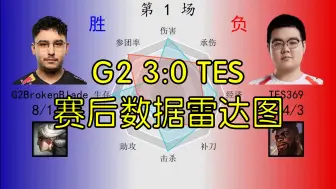 Download Video: G2 3：0 TES赛后数据雷达图