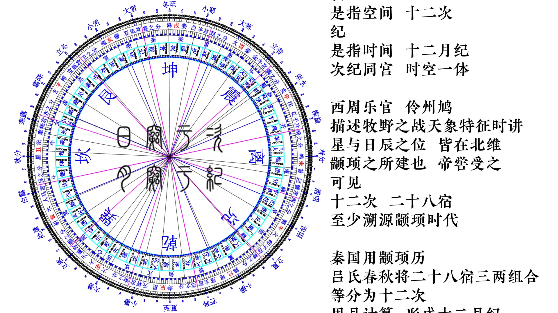 颛顼历 吕氏春秋 二十八宿 二十四节气 连山归藏哔哩哔哩bilibili