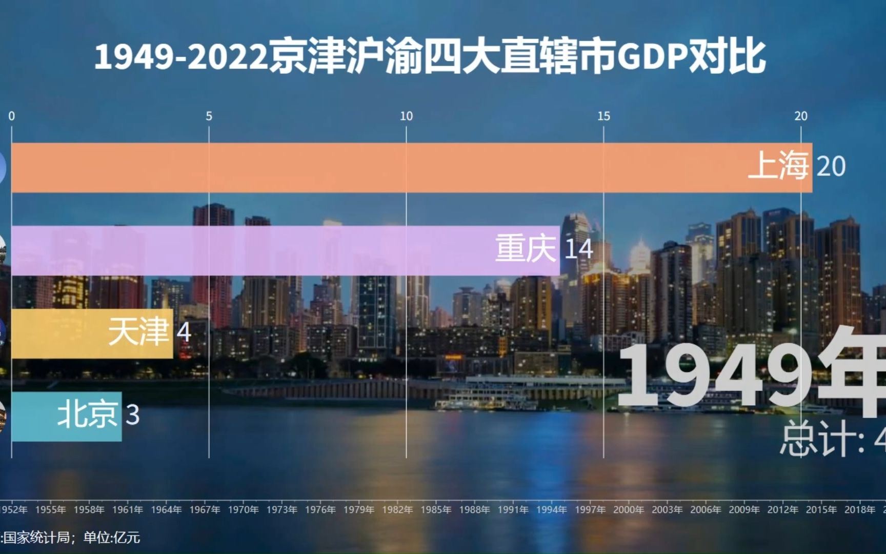 兴盛、衰落、奋起!19492022年建国以来四大直辖市GDP动态对比哔哩哔哩bilibili