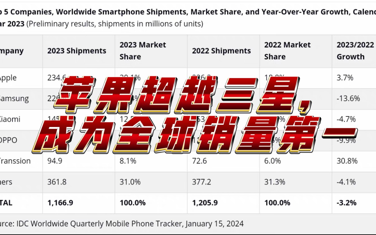 2010 年来首次,IDC 报告显示苹果取代三星成为 2023 年智能手机销售冠军哔哩哔哩bilibili