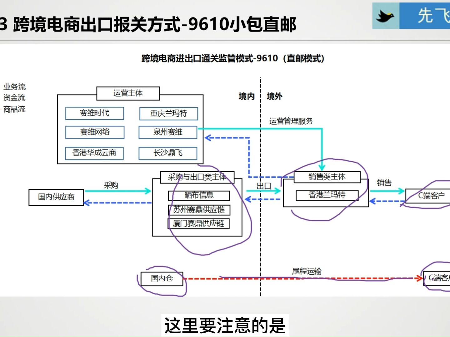 2.3跨境电商出口的报关方式哔哩哔哩bilibili