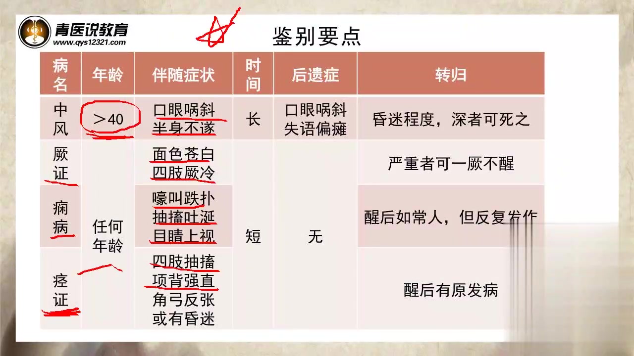 2022考研中综基础班中内第十一讲肝胆系疾病(中风、瘿病、疟疾) 002244哔哩哔哩bilibili