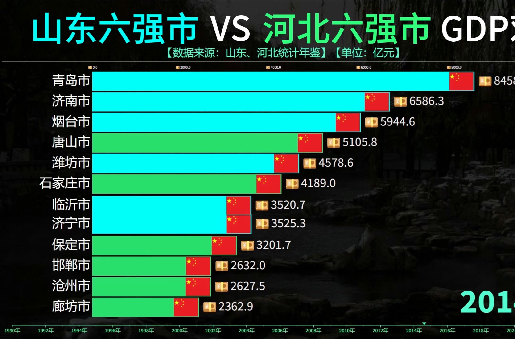 山东六强市VS河北六强市GDP对比,唐山未来能否超过烟台?哔哩哔哩bilibili