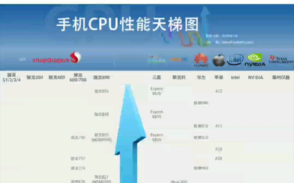 手机CPU天梯图哔哩哔哩bilibili