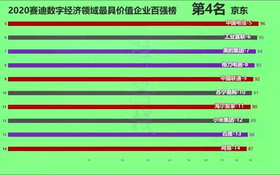 #创作灵感 #上热门 #数字经济 2020年中国数字经济百强企业榜单  抖音哔哩哔哩bilibili