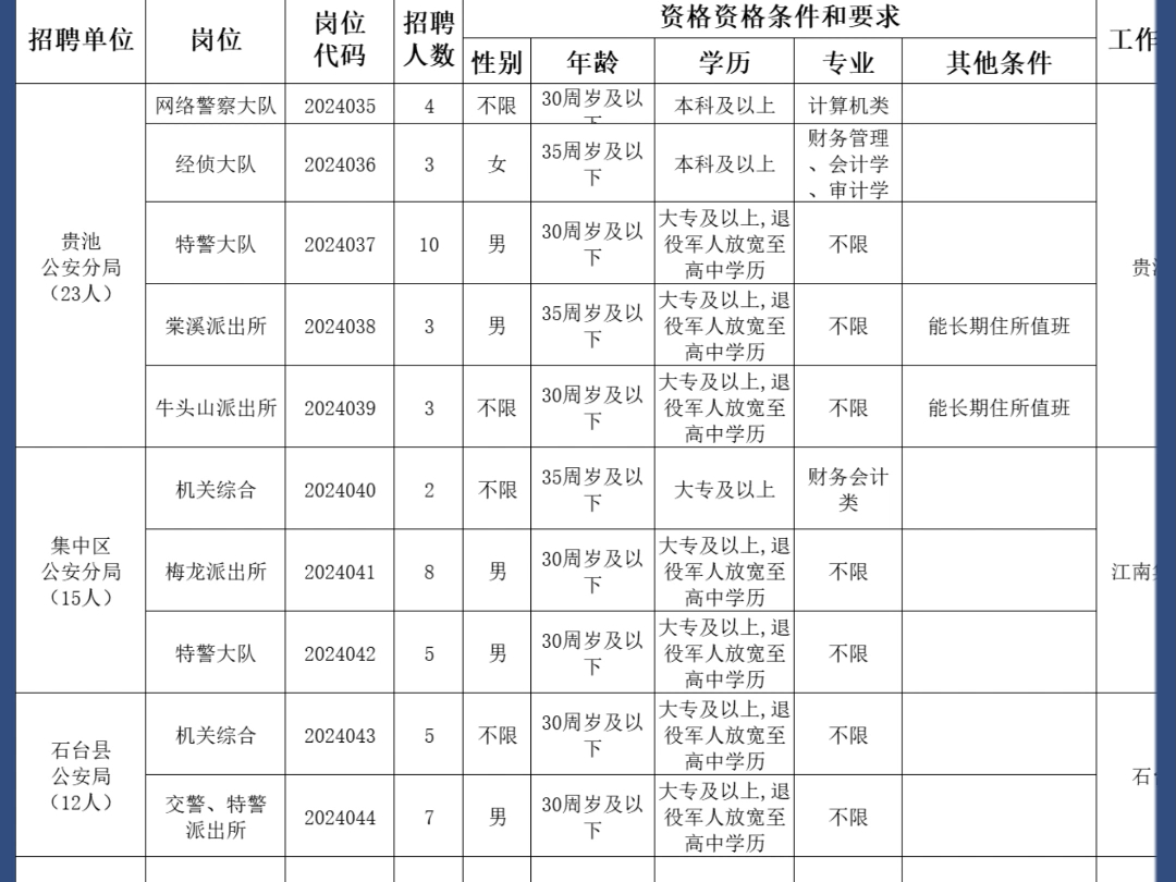 池州市公安局公开招聘辅警64名哔哩哔哩bilibili