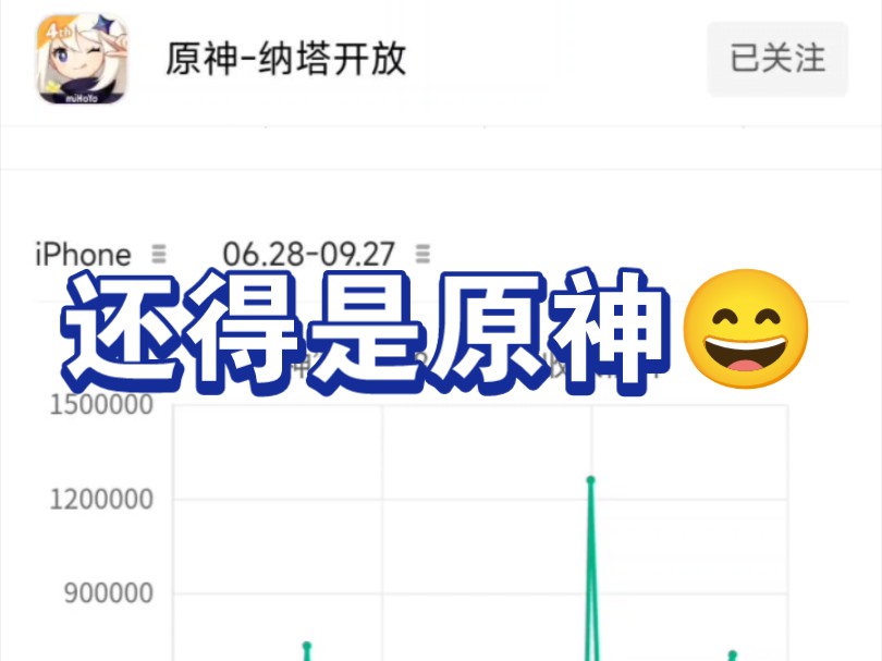 原神日均流水都在十万以上,从纳塔版本以来可以说是原神又一次回暖了哔哩哔哩bilibili