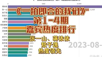 下载视频: 《一拍即合的我们》第1-4期嘉宾热度排行，张一山、蒋依依、敖子逸热度领先