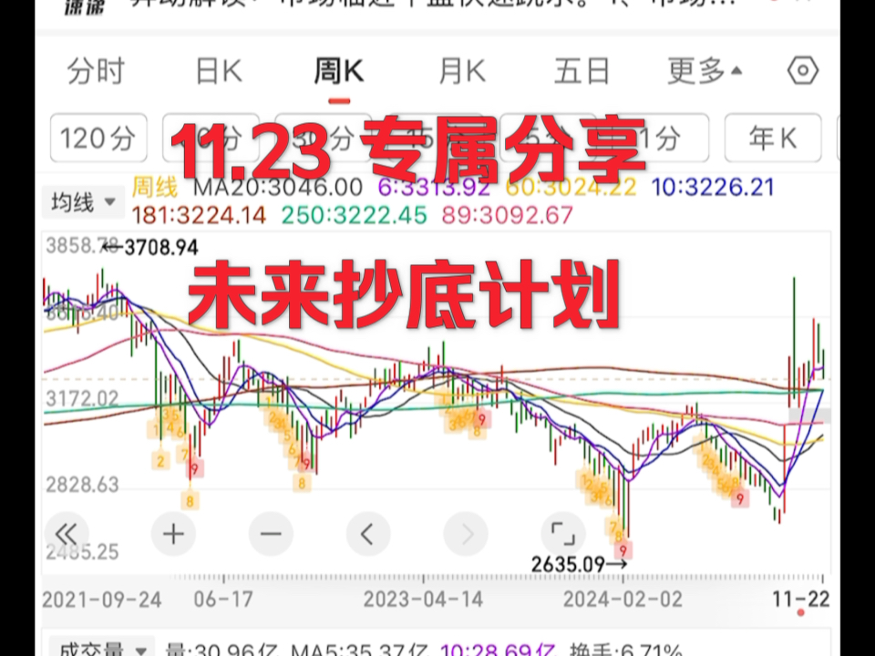 2024年11月23日 专属分享 未来抄底抄反弹计划哔哩哔哩bilibili