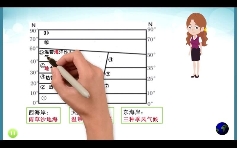 气候类型的分布、热4温5寒高1、雨草沙地海、三种季风、温带大陆(6分)哔哩哔哩bilibili