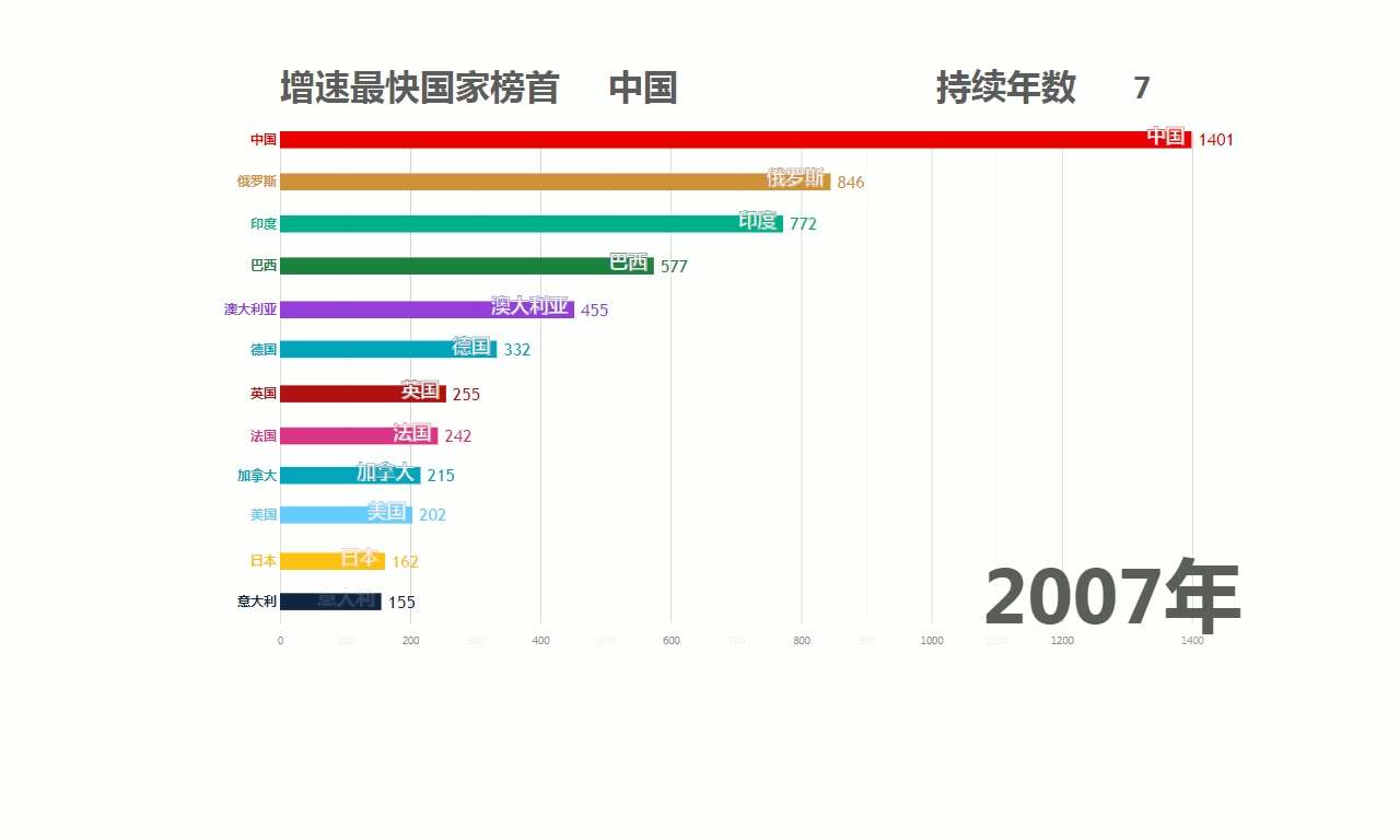 【数据可视化】经济总量前12大经济体国家与地区历年(19632019)GDP增速变化哔哩哔哩bilibili