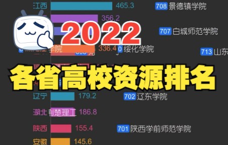 2022各省大学资源排名哔哩哔哩bilibili