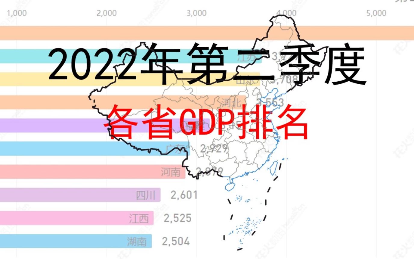 2022年第二季度各省GDP排名,河北连超俩市!哔哩哔哩bilibili