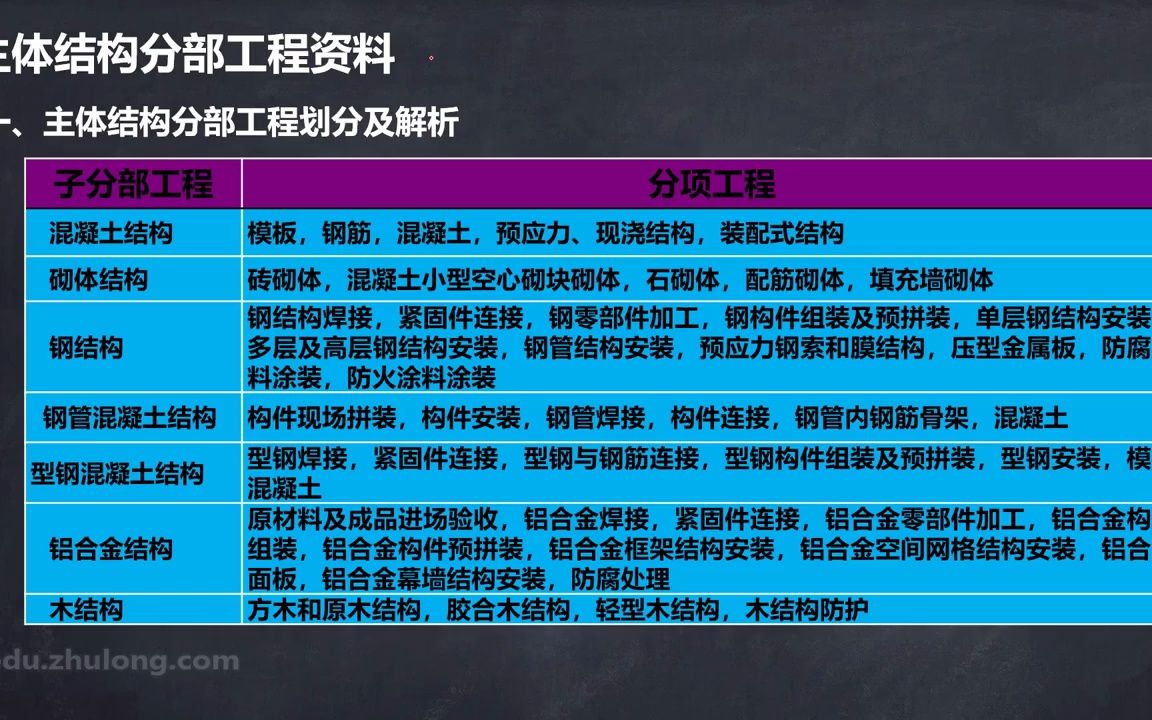 [图]筑龙 土建资料员 房建资料员 全套资料员教程 01.24.主体结构分部工程资料划分与解析