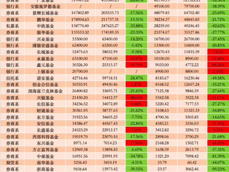 33家公募上半年“钞能力”揭晓:大多业绩下滑,9家中小公司弯道超车哔哩哔哩bilibili