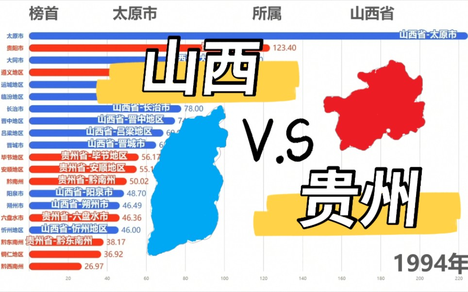 山西贵州哪家强?【数据可视化】1978~2020年山西省各市vs贵州省各市州GDP排名哔哩哔哩bilibili