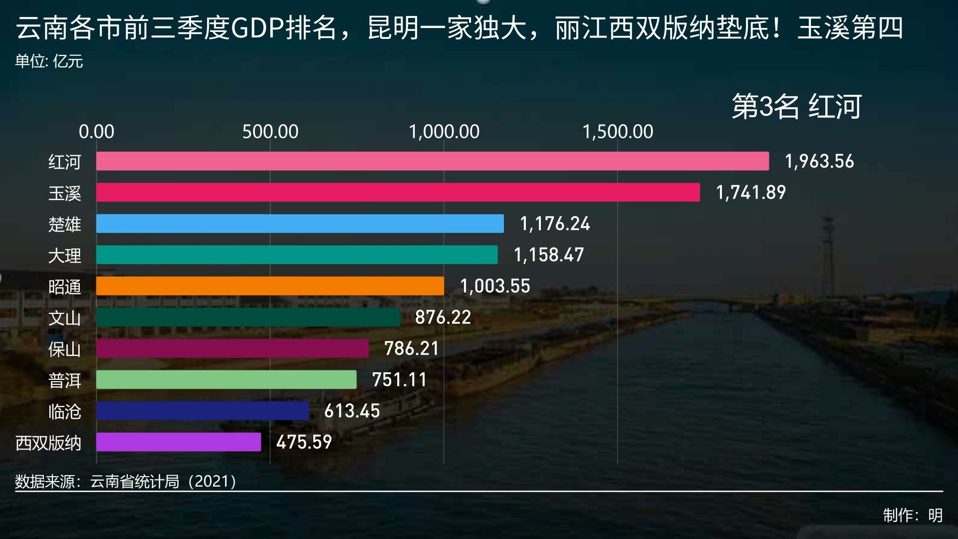 云南各市前三季度GDP排名,昆明一家独大,丽江西双版纳垫底!玉溪第四哔哩哔哩bilibili