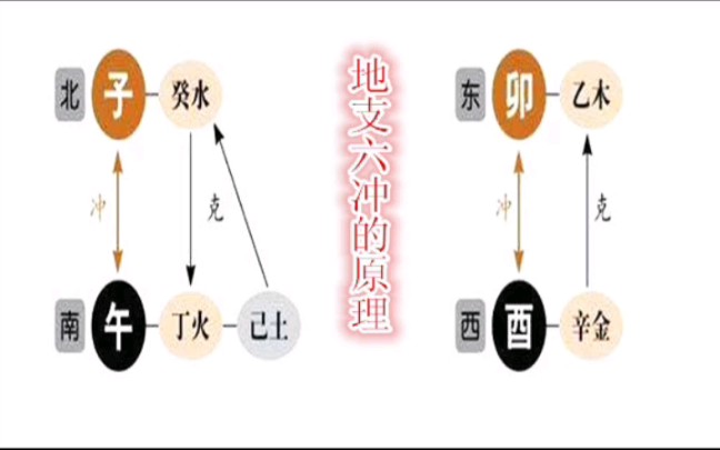 地支六冲什么意思,怎么记住?哔哩哔哩bilibili