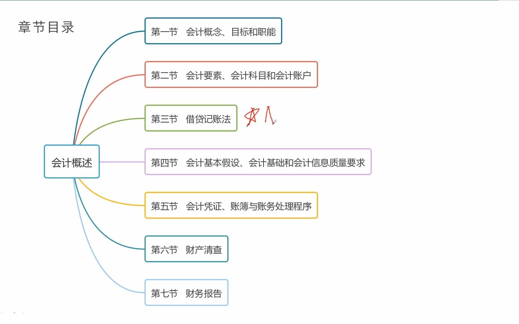 105借贷记账法1哔哩哔哩bilibili