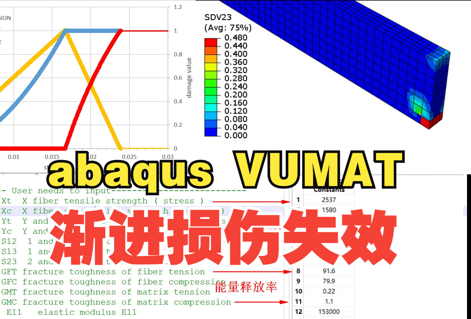 abaqus VUMAT| 复合材料渐进损伤模型 | 程序逐行讲解 | 模型验证