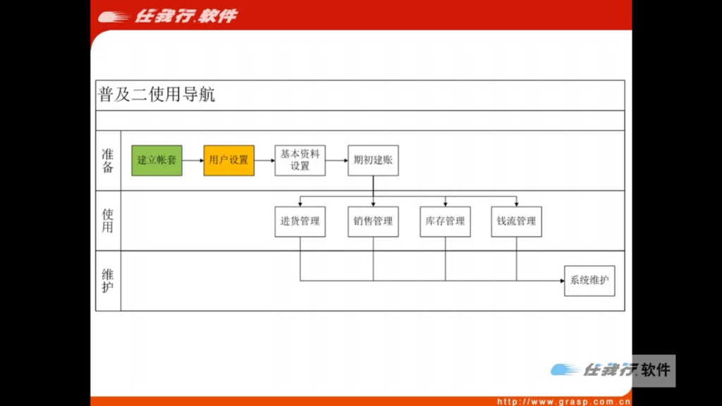 管家婆辉煌普及II“用户配置”设置哔哩哔哩bilibili