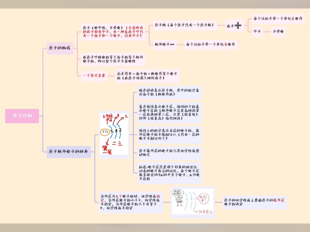 原子的组成网络图图片