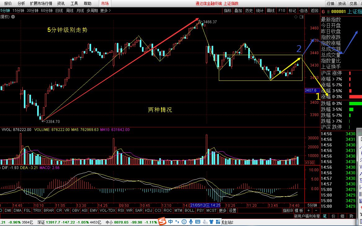 [图]2021-5-13缠论上证指数5分钟级别图