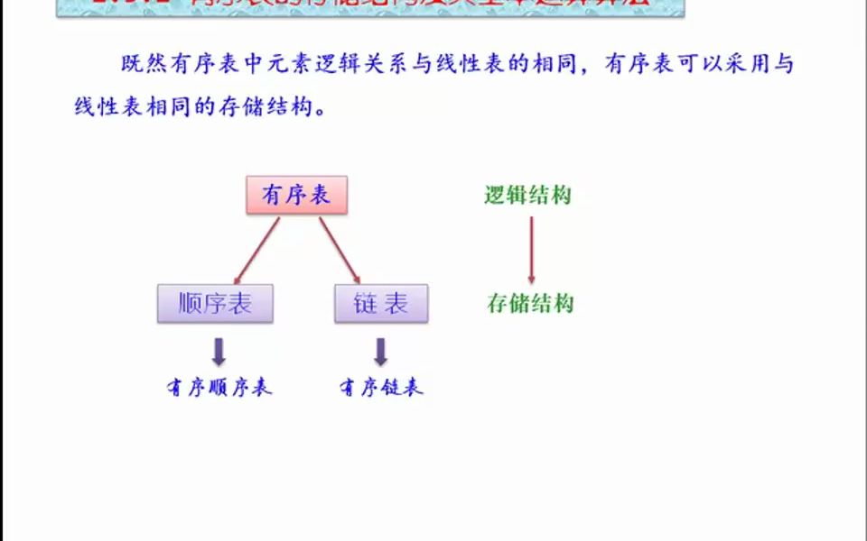 有序表的存储结构及其基本运算算法(一)哔哩哔哩bilibili