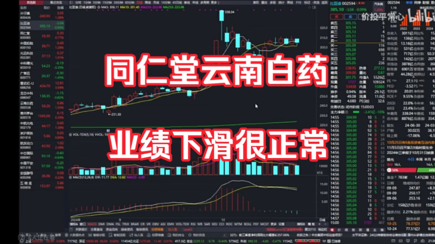 同仁堂云南白药业绩下降很正常!业绩波动不改变公司本质!当年比亚迪业绩下滑照样创新高哔哩哔哩bilibili