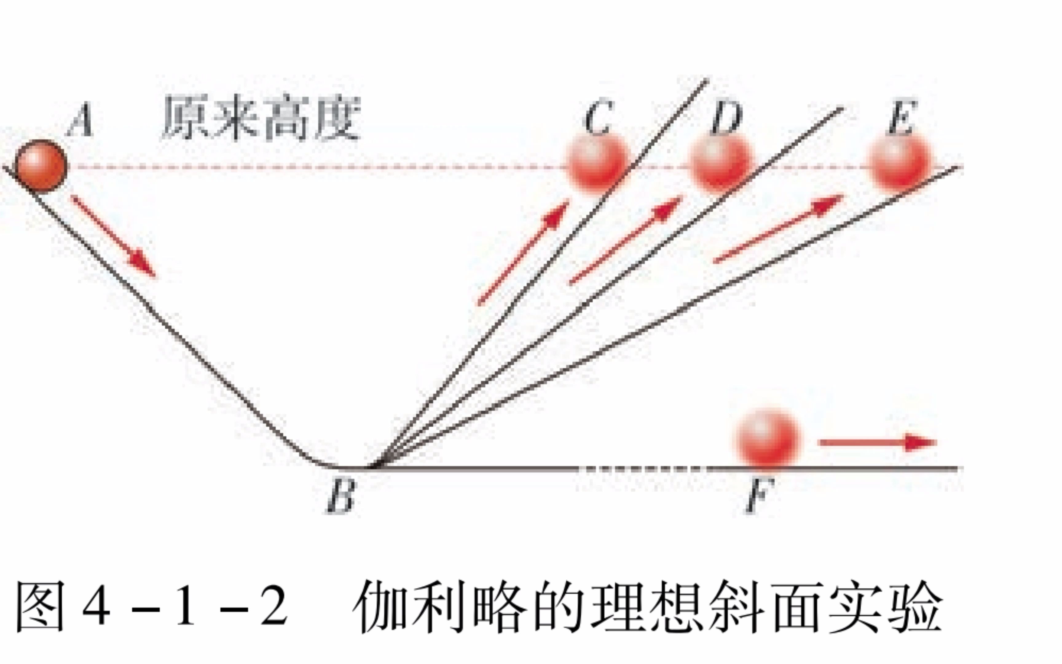 粤教版必修第一册 图412 伽利略的理想斜面实验哔哩哔哩bilibili