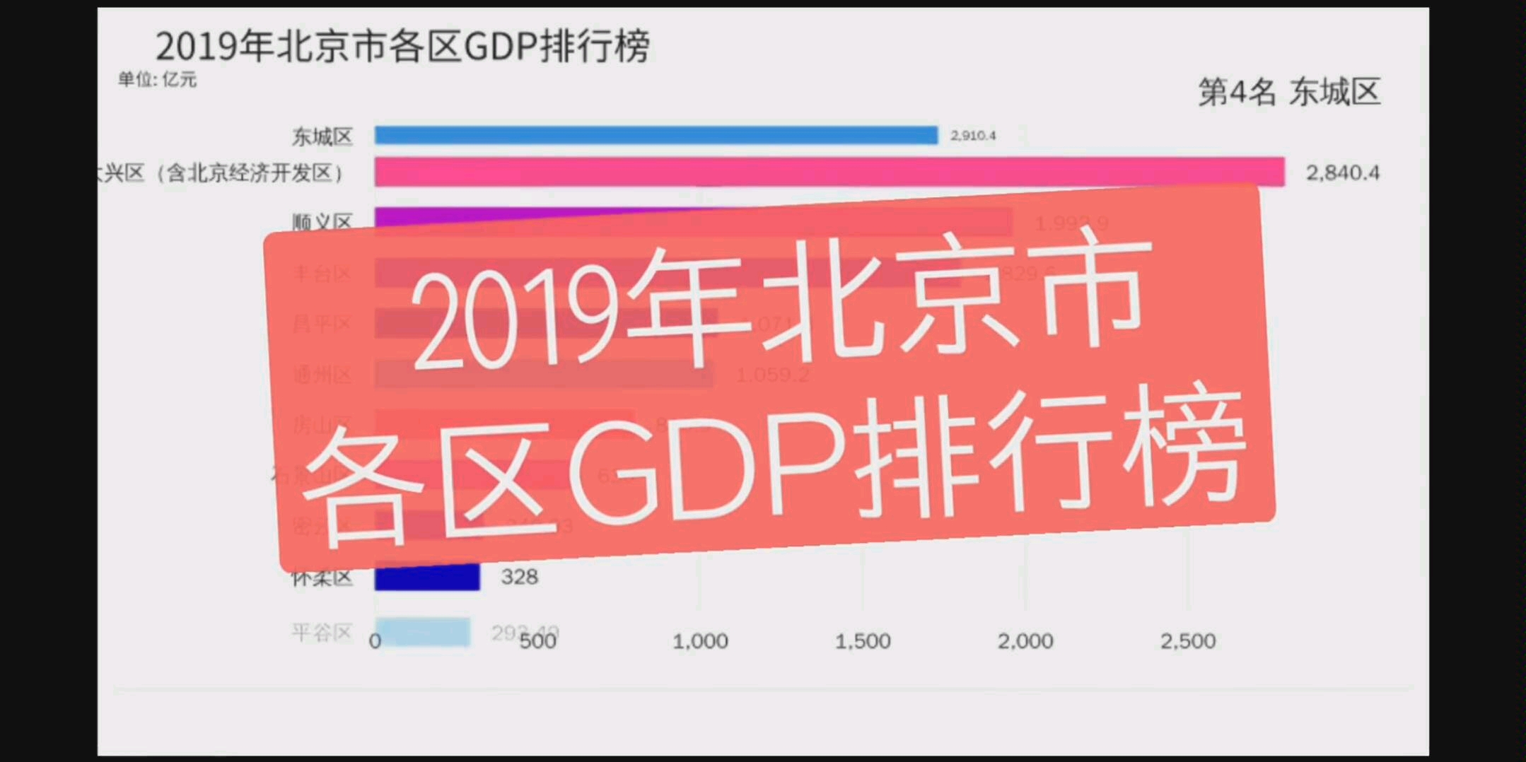 2019北京市各区gdp排行榜