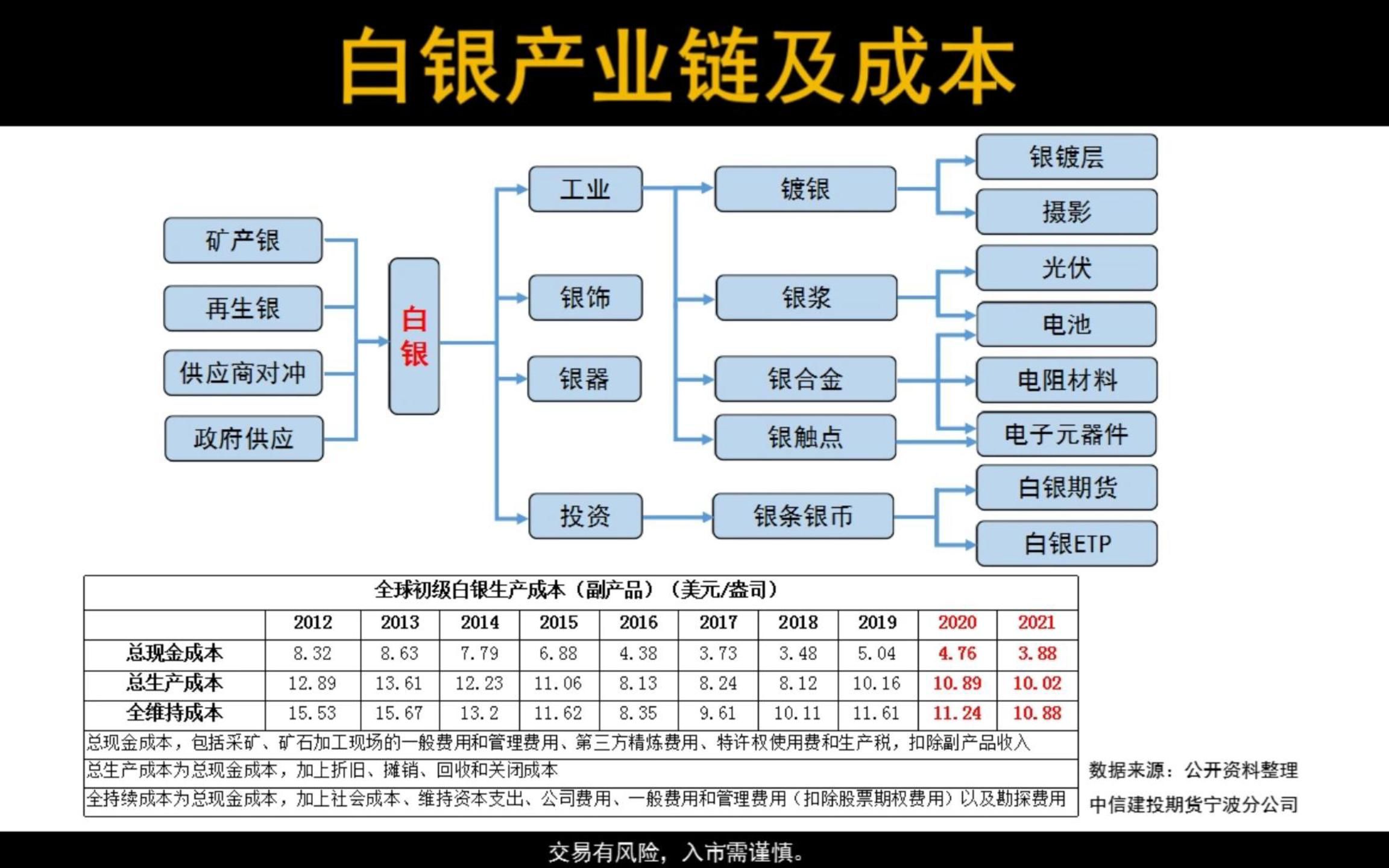 白银产业链及成本 #白银# #期货# #白银产业# #白银生产#哔哩哔哩bilibili