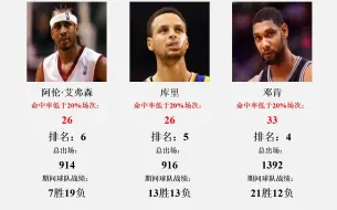 Download Video: NBA--15位NBA超巨单场命中率20%以下的次数