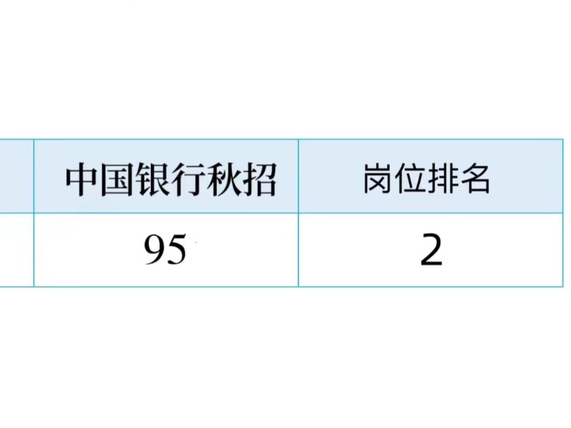 25中国银行秋招招聘笔试,9.25第一批笔试我不慌了,感谢这个刷题app!中国银行笔试中国银行秋招笔试中国银行笔试秋招中国银行招聘校招中国银行校招...