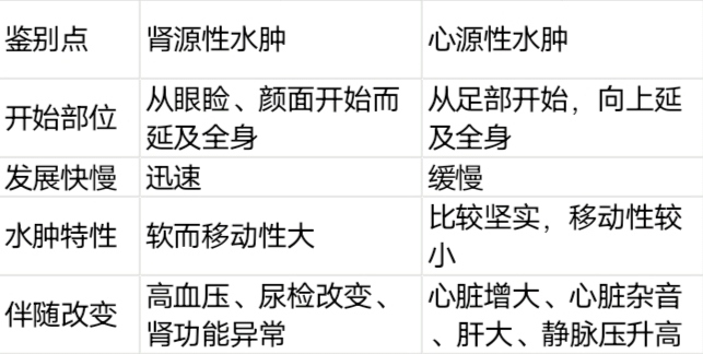 医学图表:肾源性水肿与心源性水肿的鉴别