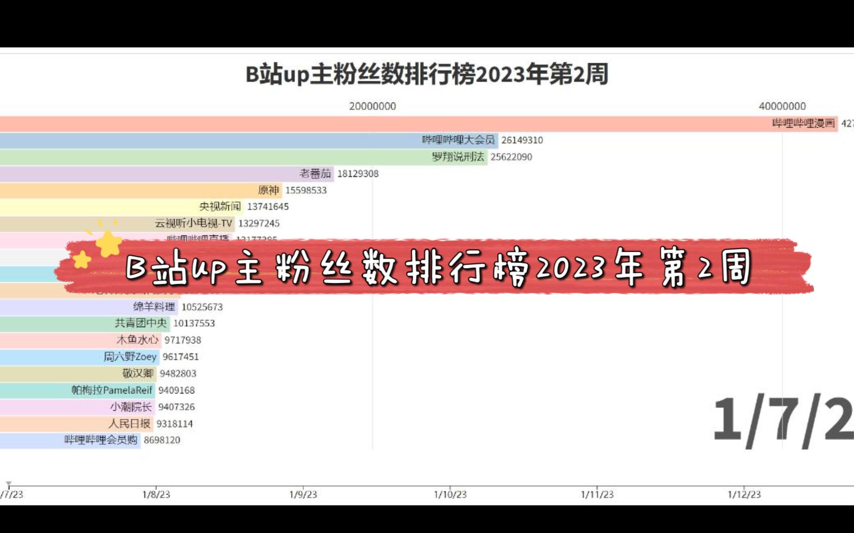 B站up主粉丝数排行榜2023年第2周 已有13位up主超过1000W粉丝哔哩哔哩bilibili