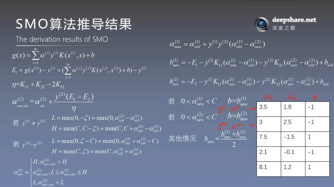 162.0612SMO算法推导结果哔哩哔哩bilibili