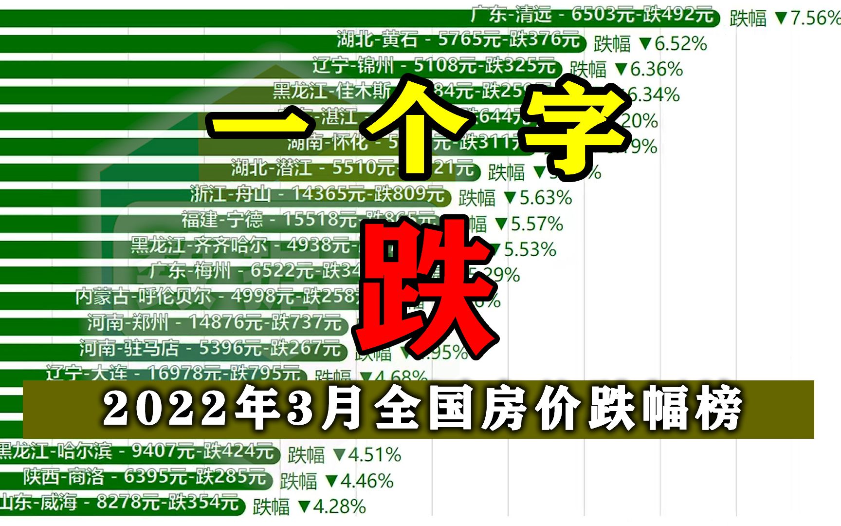 2022年3月全国房价跌幅榜哔哩哔哩bilibili