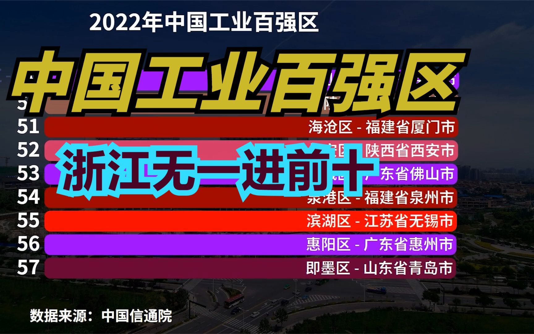 2022年中国工业百强区名单!粤苏包揽前十,前六全都在广东哔哩哔哩bilibili