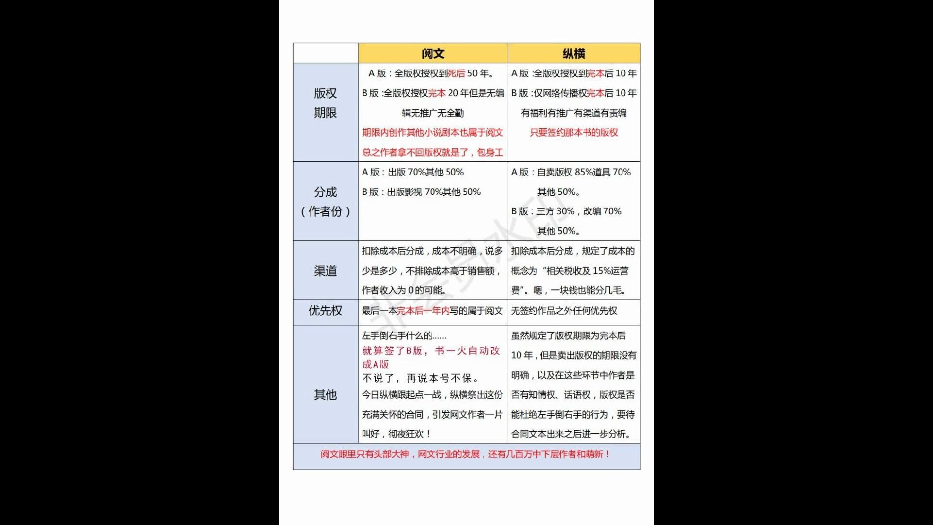 起点合同事件6月后续,作者自建网站集体发表声明哔哩哔哩bilibili