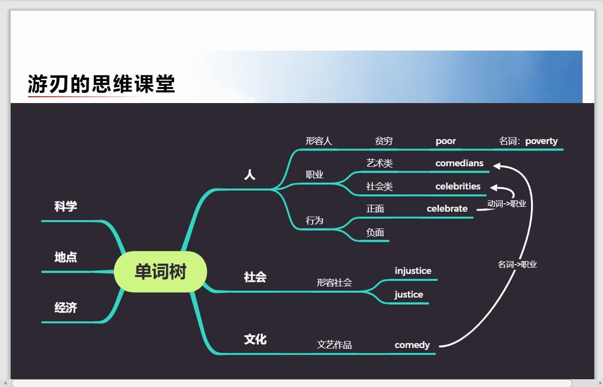 英语刷了那么多题目没有效果?每一篇英语阅读,其实都是一个宝藏!游刃的思维课堂——想在一篇英语阅读中同时提高单词、语法、作文能力吗?快点进来...