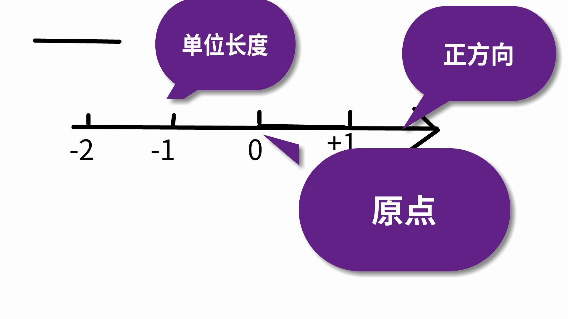 数学七年级上册人教版新知讲解~5数轴哔哩哔哩bilibili