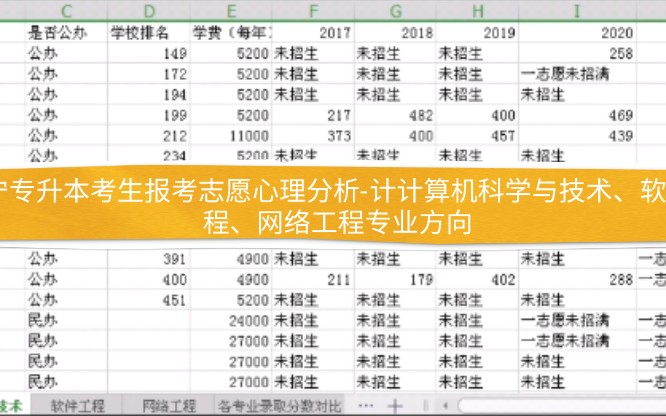 辽宁专升本志愿填报分析及策略计算机科学与技术、软件工程、网络工程专业方向哔哩哔哩bilibili