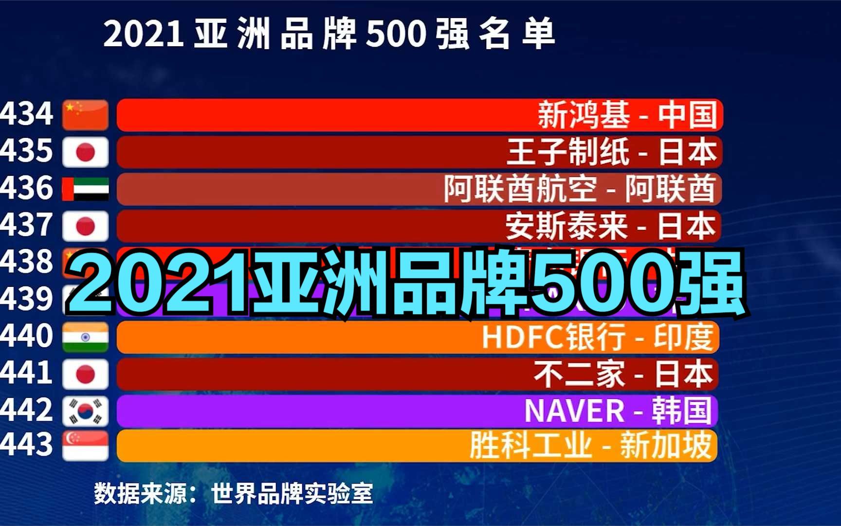 2021亚洲品牌500强,中国占212个,国产品牌上演“满江红”哔哩哔哩bilibili