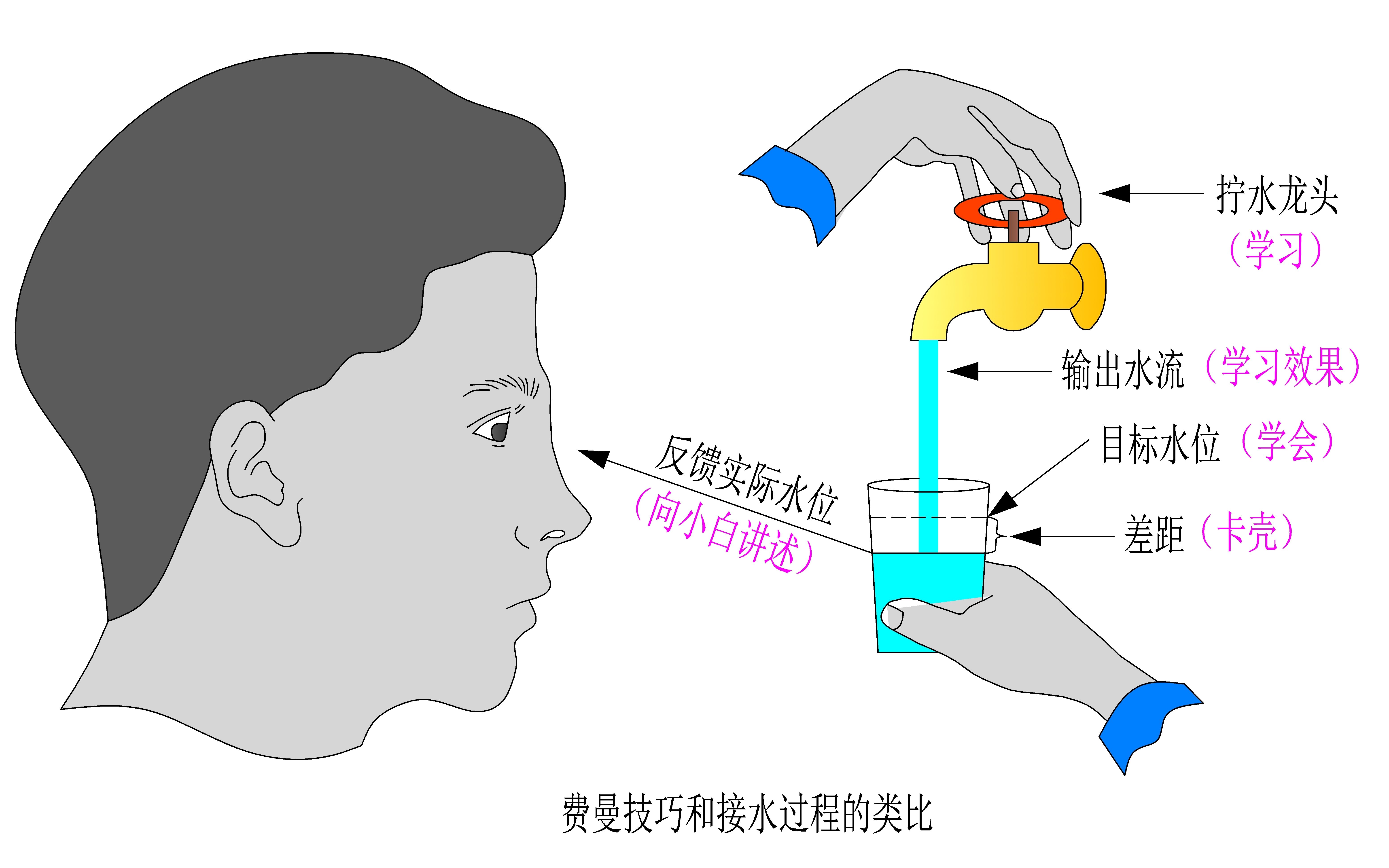 世界五大学习方法之费曼技巧哔哩哔哩bilibili