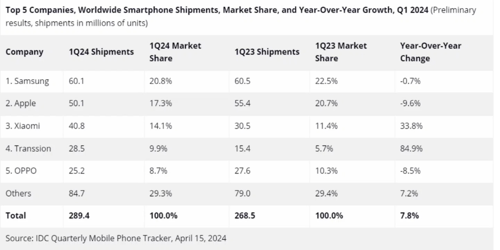 2024年第一季度全球手机销量排行,传音增长太猛了,销量力压国内前4名手机厂.哔哩哔哩bilibili