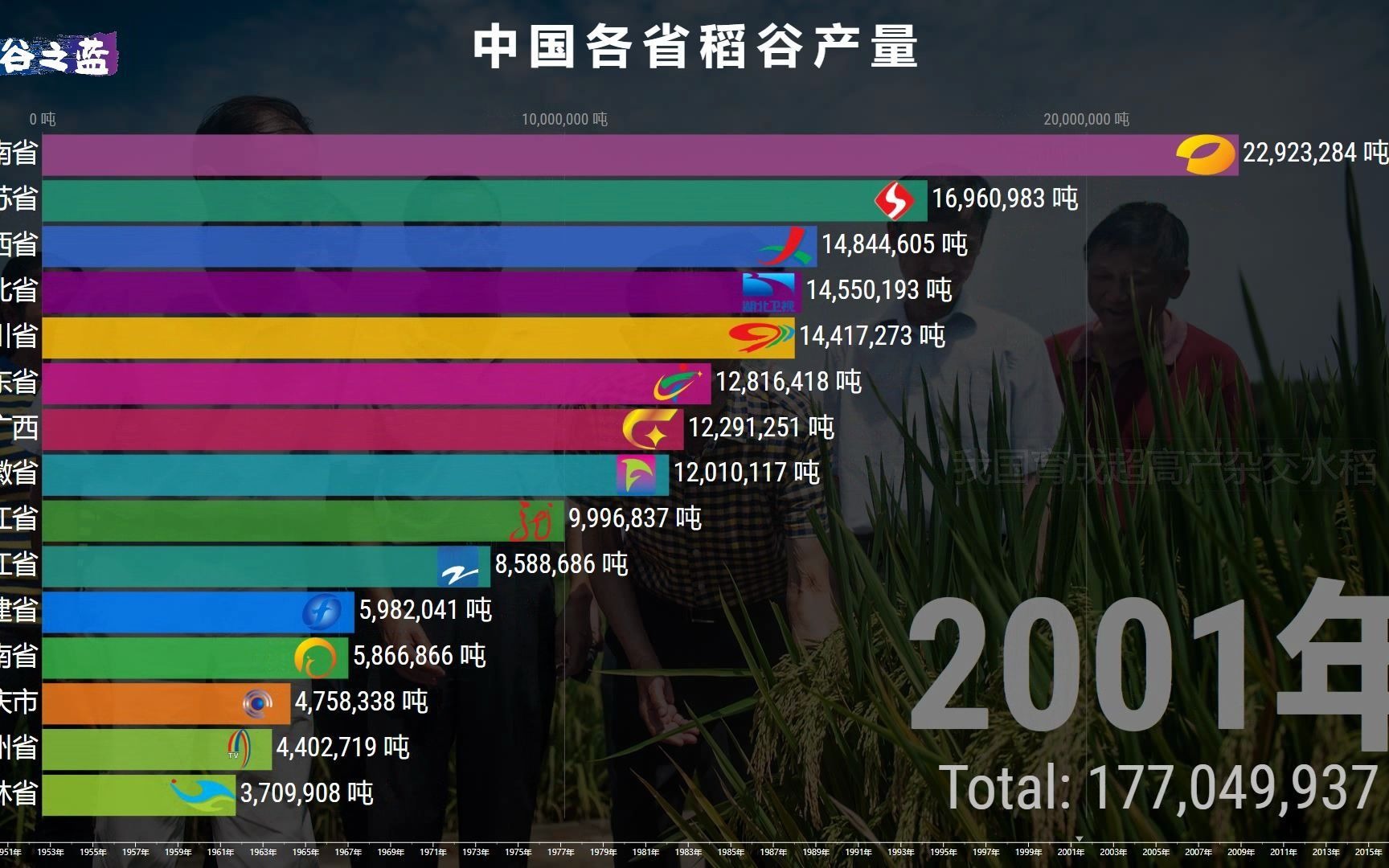 中国各省稻谷产量十五强省,网友:亩产3000斤,老爷爷功德无量!哔哩哔哩bilibili