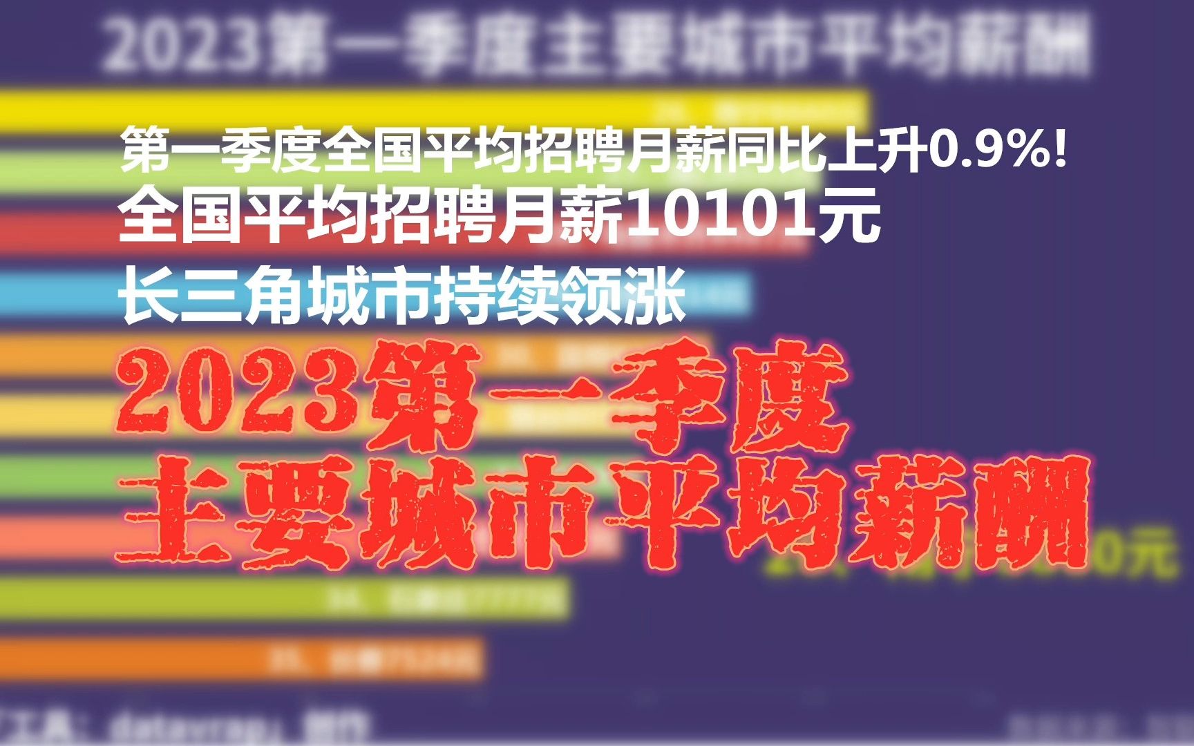 第一季度全国平均招聘月薪同比上升0.9%!全国平均招聘月薪10101元,长三角城市持续领涨!2023第一季度主要城市平均薪酬【数据可视化】哔哩哔哩...